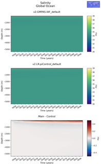 Time series of Global Ocean Salinity vs depth